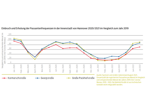 Grafik Einbruch und Erholung der Passantenfrequenzen in der Innenstadt von Hannover 2020/2021 im Vergleich zum Jahr 2019