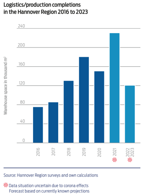 graphic logistics/production completions in the Hannover Region 2016 to 2023