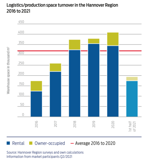 graphic logistics/production space turnover in the Hannover Region 2016 to 2021