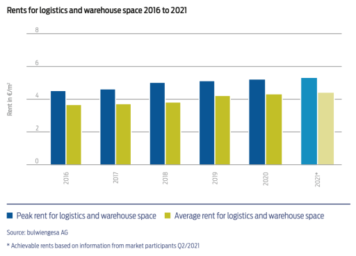 graphic rents for logistics and warehouse space 2016 to 2021