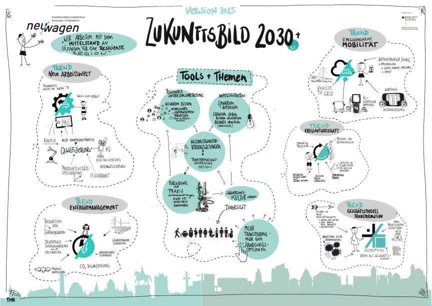 Zukunftsbild 2030+ (Version 2025)